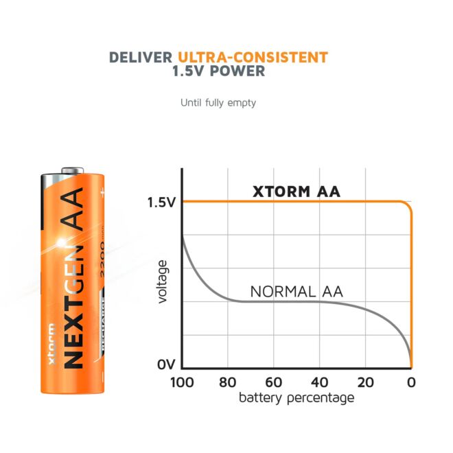 Xtorm Rechargeable AA Batteries USB-C pilas recargables paquete de 4